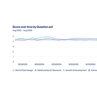 Screenshot of the Augment reporting dashboard showing the score over time by Question set.