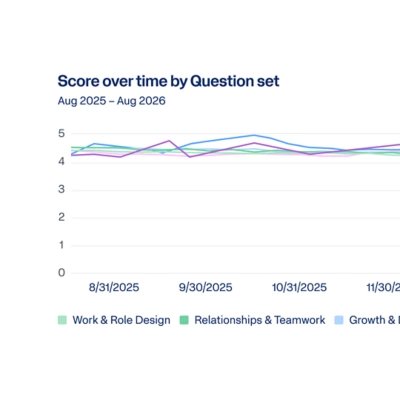 Screenshot of the Augment reporting dashboard showing the score over time by Question set.