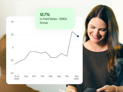 A smiling woman looking at a tablet beside a line graph showing 12.7% growth for Field Sales in EMEA Group.