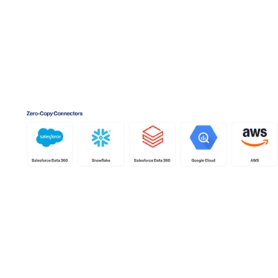 Grid displaying Zero-Copy and Ingestion connectors for platforms including Salesforce, Snowflake, Databricks, AWS, and Google Cloud.