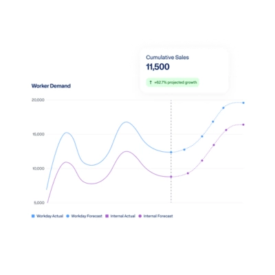 Worker Demand line graph comparing actual versus forecasted trends for Workday and internal metrics, with a cumulative sales stat card showing 11,500 and +62.7% projected growth.