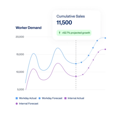 Worker Demand line graph comparing actual versus forecasted trends for Workday and internal metrics, with a cumulative sales stat card showing 11,500 and +62.7% projected growth.