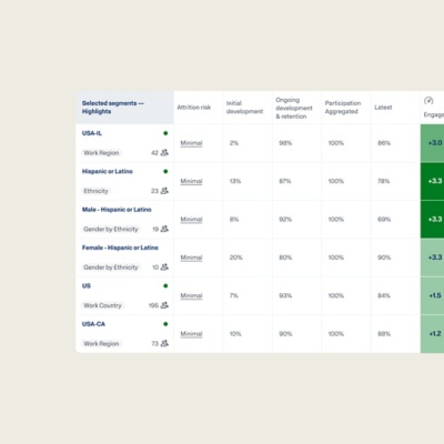 Workday Peakon Employee Voice segment highlights table showing attrition risk, development, and engagement scores by workforce segment