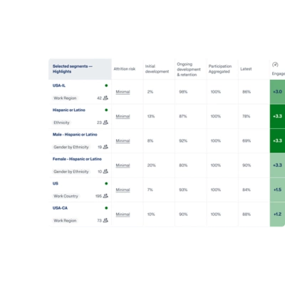 Workday Peakon Employee Voice dashboard previewing real-time employee engagement and retention metrics