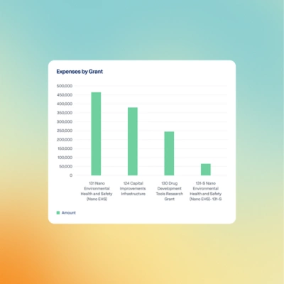 Grants Management Dashboard featuring a bar chart of 'Expenses by Grant' data