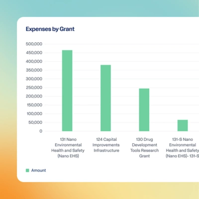 Grants Management Dashboard featuring a bar chart of 'Expenses by Grant' data