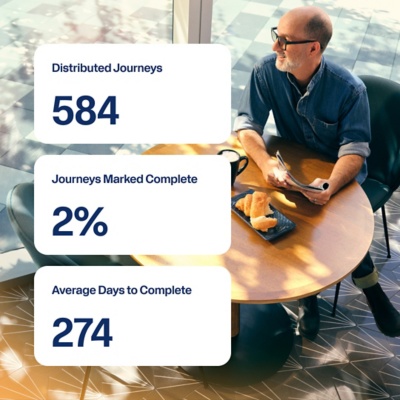 Journeys Insights dashboard showing distributed journeys, completion rate, and average days to complete.