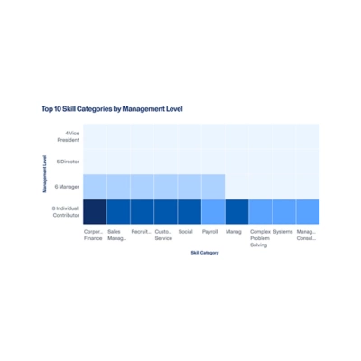 Workday Skills Cloud dashboard showing a color-coded workforce skills matrix.