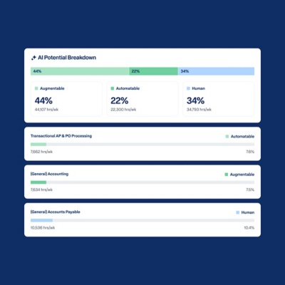 AI Potential Breakdown dashboard showing augmentable, automatable, and human workforce tasks.