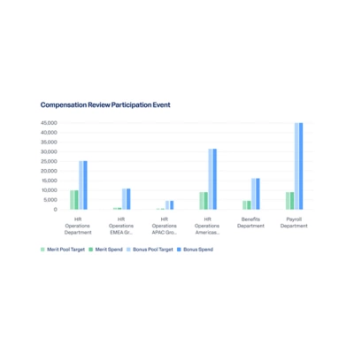 Workday Compensation Management Software dashboard showing compensation review participation event chart.