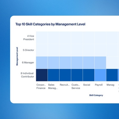 Workday Skills Cloud heat map of top skill categories by management level.