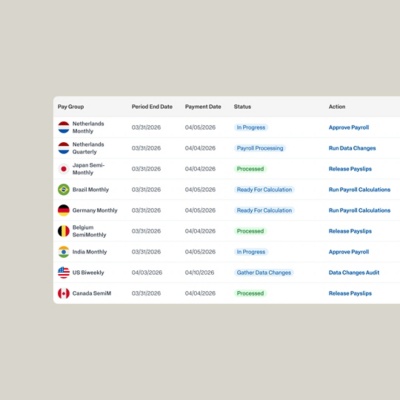 Global payroll dashboard listing pay groups by country with processing status, including the Netherlands, Japan, Brazil, Germany, Belgium, India, US, and Canada.