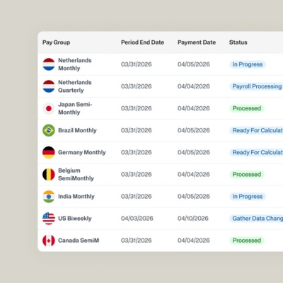 Global payroll dashboard listing pay groups by country with processing status, including the Netherlands, Japan, Brazil, Germany, Belgium, India, US, and Canada.