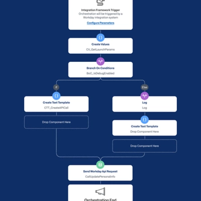 Workday Build orchestration builder showing an automated workflow with triggers, conditions, and API actions