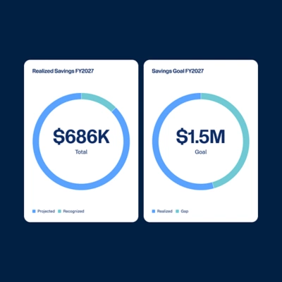 Spend Management dashboard showing graphs displaying totals for FY2027 Savings Goal and FY2027 Realized Savings.