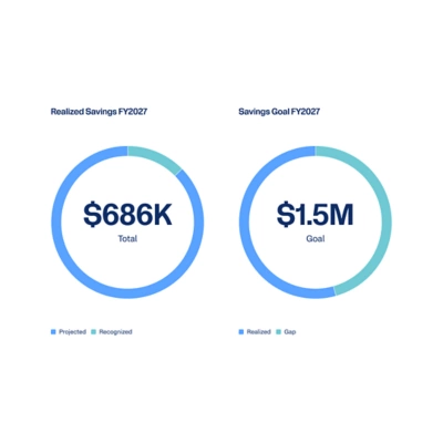 Strategic Sourcing Dashboard featuring graphs with totals for FY2027 Saving Goal and FY2027 Realized Savings