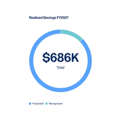 Strategic Sourcing Dashboard featuring graphs with totals for FY2027 Saving Goal and FY2027 Realized Savings