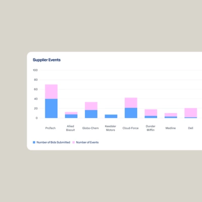 Dashboard depicting graph data for Supplier Events