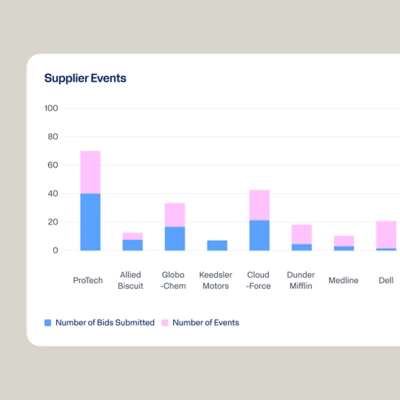 Dashboard depicting graph data for Supplier Events