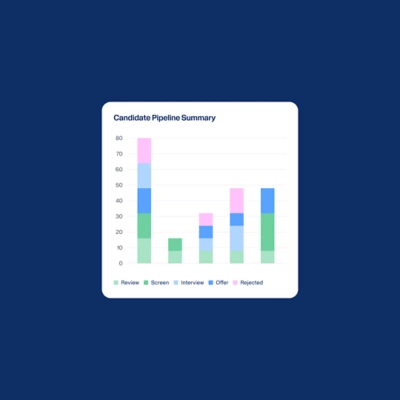 Candidate pipeline summary dashboard showing review, screen, interview, offer, and rejected stages.