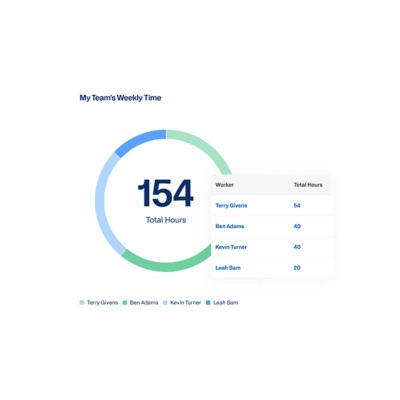 Time tracking management dashboard showing a team's weekly logged hours.