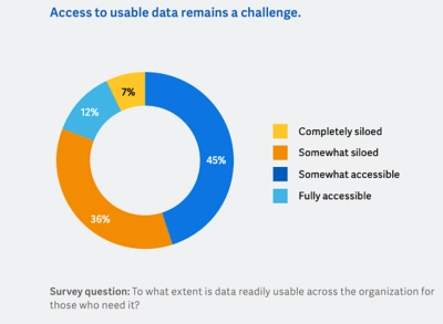 Pie chart shows 7% of leaders report their data is completely siloed; 36% say somewhat siloed; 45% say somewhat accessible; 12% say fully accessible.