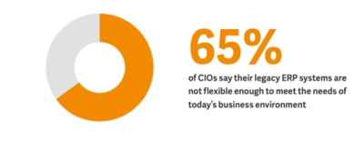 65% of CIOs say their legacy ERP systems are not flexible enough to meet the needs of today’s business environment