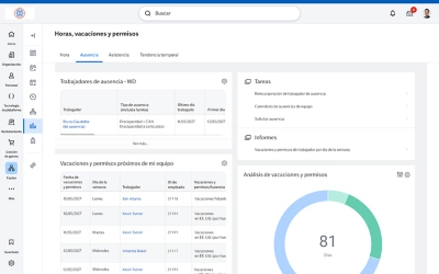 Captura de pantalla del tablero de analytics de ausencias globales, que muestra m��tricas de datos para un equipo global.