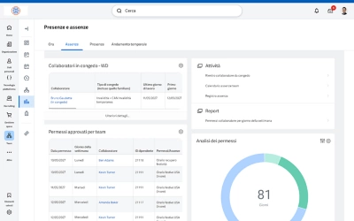 Screenshot del dashboard di analisi delle assenze a livello globale con metriche sui dati per un team globale.