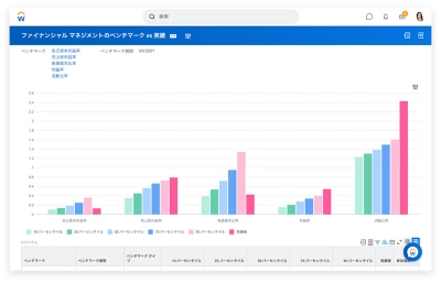 ダイバーシティに関してベンチマークと実績との比較を表示しているベンチマーキング ダッシュボード。