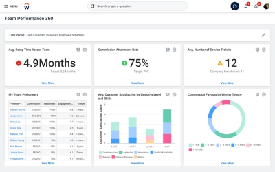Screenshot di Data Cloud nel pannello di controllo della performance del team