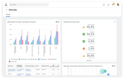 Tablero de mando de diversidad para el sector público federal
