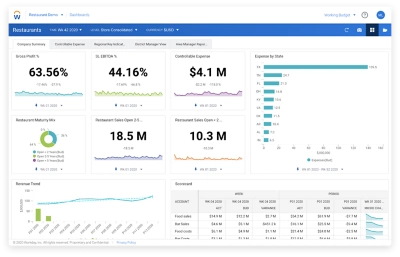 Winst- en verliesrekening per locatie via ��ݮ��Ƶ Adaptive Planning
