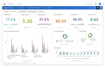 鶹ý Enterprise Planning for Hospitals, Volumes and Revenue Summary dashboard. 