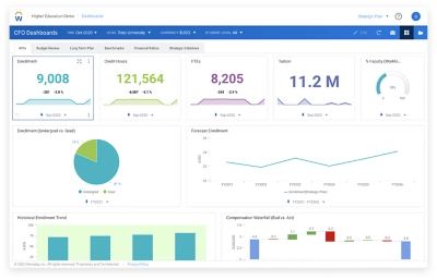KPI-dashboard ��ݮ��Ƶ Enterprise Planning voor hoger onderwijs. 