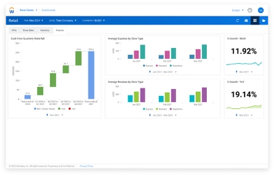 Tableau de bord des KPI ��ݮ��Ƶ Enterprise Planning pour les entreprises du retail. 