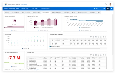 Planned staffing dashboard showing graphs and tables for headcount.