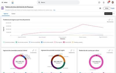 Cuadro de mando ejecutivo financiero que muestra un gráfico de los importes de ingresos y atrasos en comparación con los importes previstos.