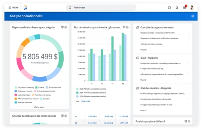 Tableau de bord des rsultats de la comptabilit financire montrant ltat des rsultats et lanalyse trimestrielle des dpenses.