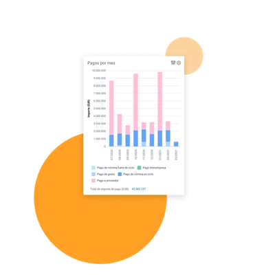 Tablero de mando que muestra un grfico de barras con pagos por mes.