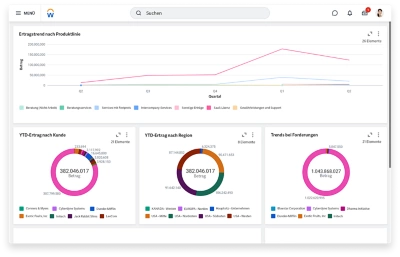 Executive Scorecard fr Finanzen mit einer grafischen Darstellung von Umsatz und Umsatz- und Backlogbetr?gen im Vergleich zu Zielbetr?gen