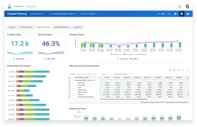 Dashboard fr Ertragsplanung im Finanzmanagement fr das Gesundheitswesens