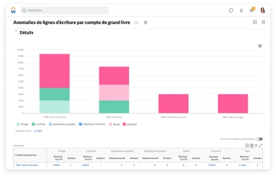 Tableau de bord des anomalies des lignes d’écriture de journal par compte de grand livre dans la solution de comptabilité et de gestion financière de Workday. 