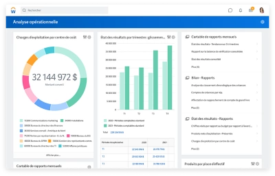Tableau de bord du produit Workday Financial Management affichant une analyse opérationnelle.