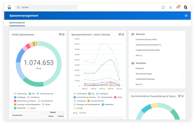 Dashboard fr Spesenmanagement mit Diagrammen zu den gr??ten Spesenposten und zur durchschnittlichen Bearbeitungszeit fr Spesenabrechnungen