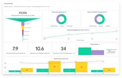 Capture dcran du tableau de bord de mobilit interne de HiredScore affichant lengagement des employs et lintrt envers les recommandations.