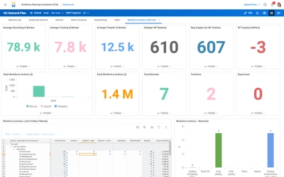 Screenshot of Adaptive Planning Workforce Management dashboard showing workforce demand plan and actions.