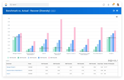Tableau de bord de benchmarking prsentant la diversit relle par rapport  la diversit de rfrence.