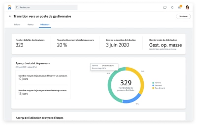 Tableau de bord des indicateurs dun parcours, prsentant des statistiques dutilisation pour une transition vers un poste de gestion.