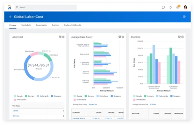 Global labor cost dashboard showing graphs for labor cost, average base salary, and overtime.